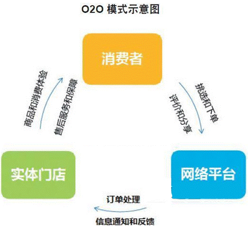 o2o是什么意思？o2o电子商业模式是什么意思？2